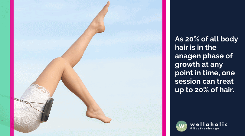 2021 Wella Blog Copywriting As 20% of all body hair is in the anagen phase of growth at any point in time, one session can treat up to 20% of hair.