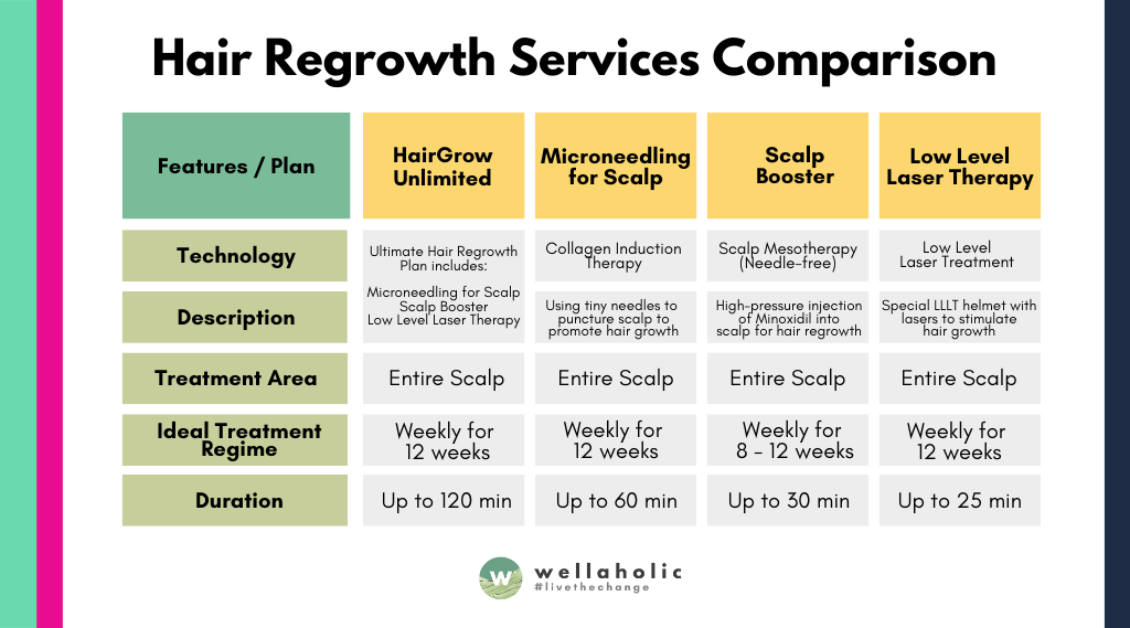 Wellaholic Services Comparison - Hair Regrowth
