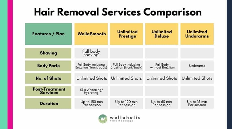 Wellaholic Services Comparison