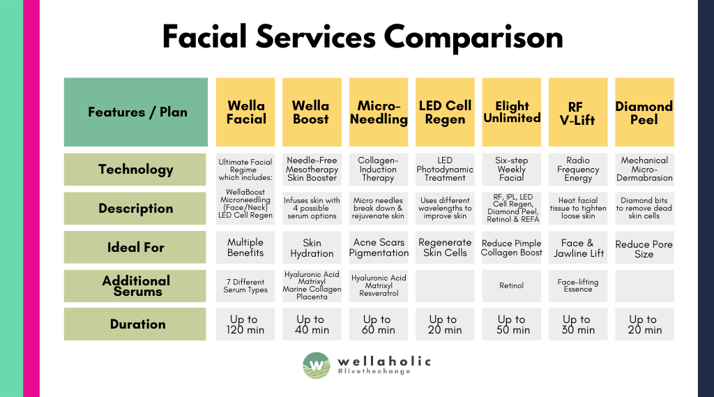 Wellaholic Facial Services Comparison