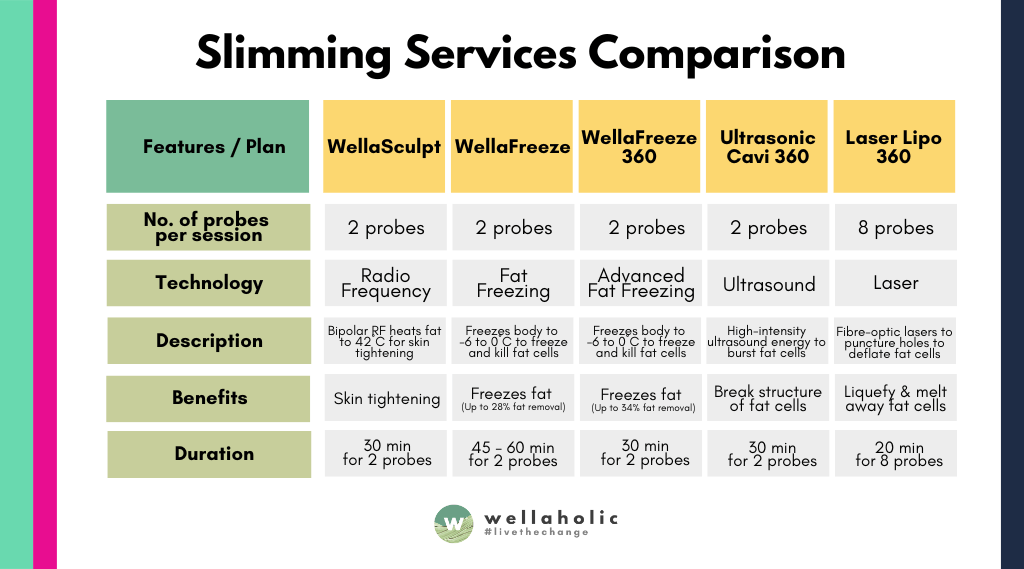 Wellaholic Slimming Services Comparison