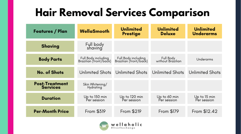 Easy Comparison Chart for Wellaholic Hair Removal Services