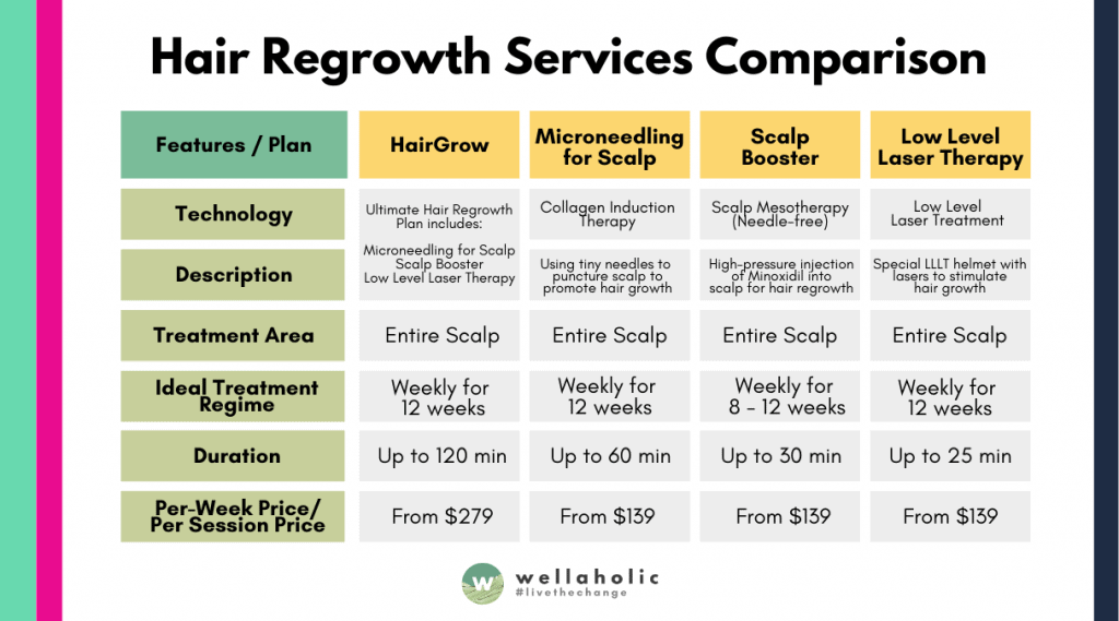2022 Wellaholic Services Comparison - Hair Regrowth