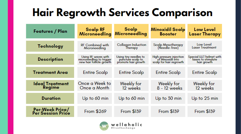 Wellaholic Services Comparison-Hair Regrowth