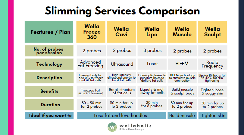 Wellaholic comparison of slimming services