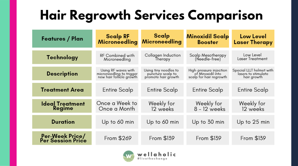 Wellaholic Hair Regrowth Services Comparison
