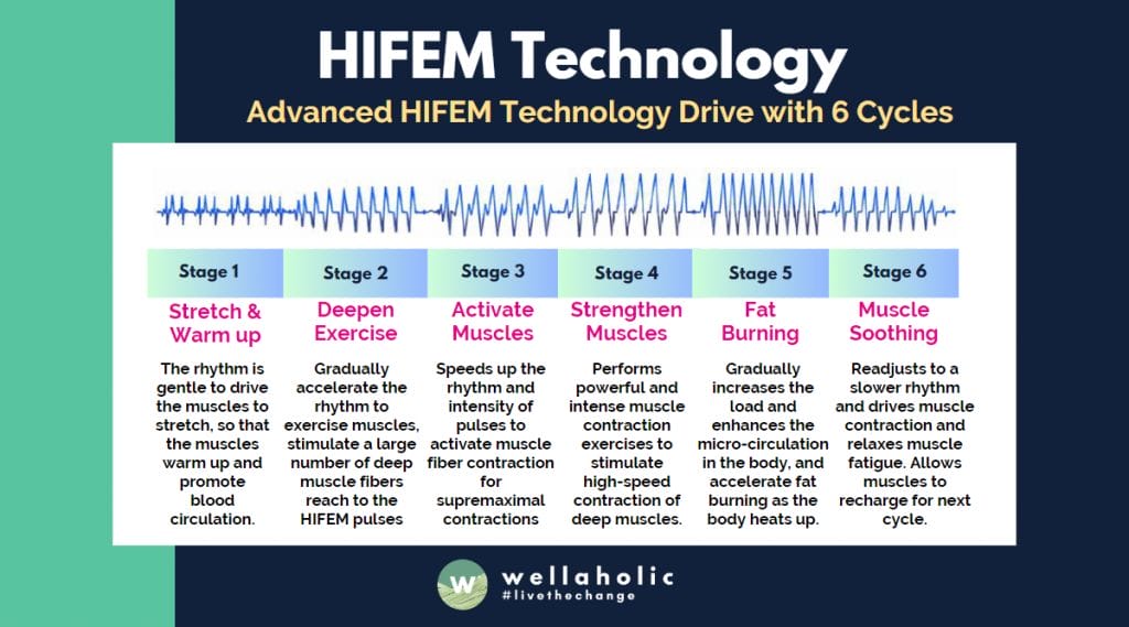 Advanced HIFEM Technology Drive with 6 Cycles
