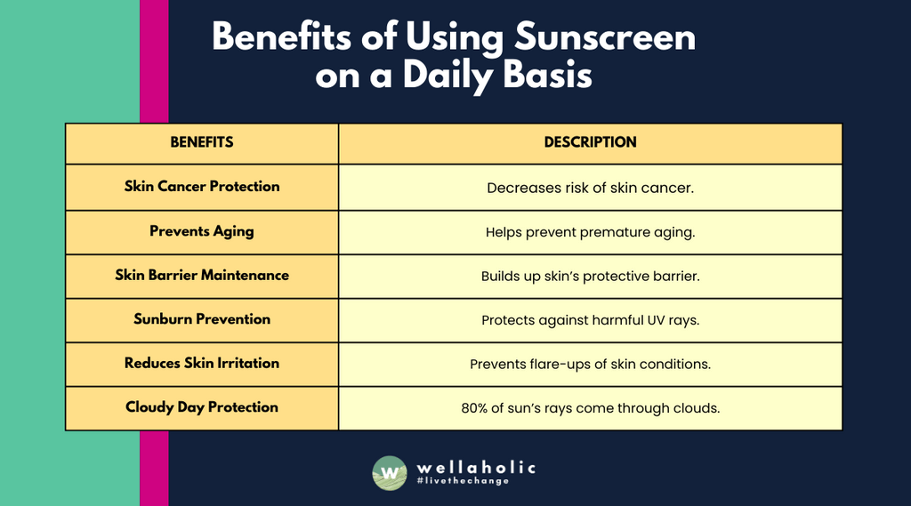 An informative image on a dark green background, titled ‘Benefits of Using Sunscreen on a Daily Basis’. The image lists six benefits of using sunscreen: Skin Cancer Protection, Prevents Aging, Skin Barrier Maintenance, Sunburn Prevention, Reduces Skin Irritation, and Cloudy Day Protection, each with a corresponding description.