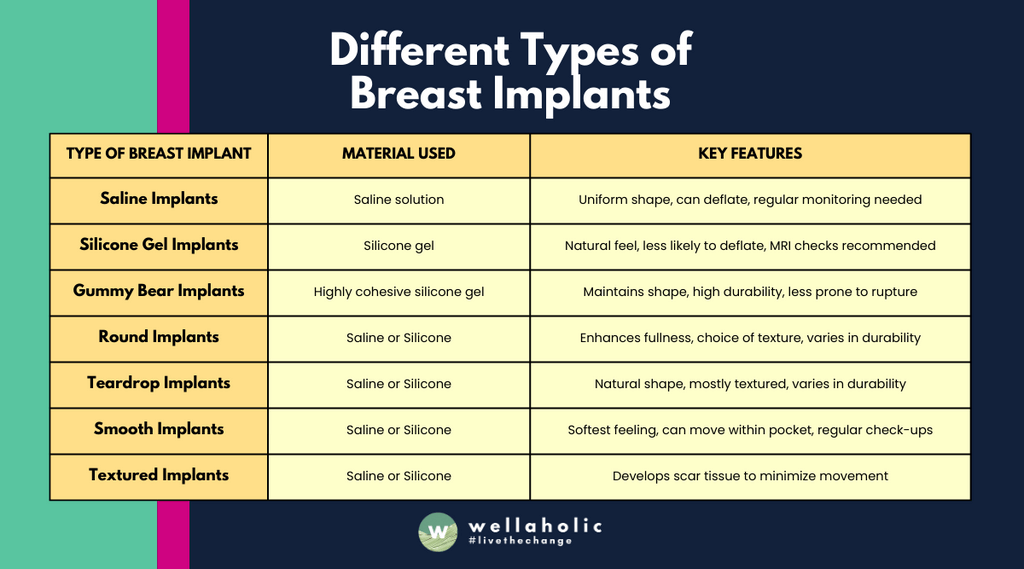 This table concisely compares different types of breast implants, highlighting their material composition and key distinguishing features, such as feel, durability, and movement within the breast pocket.