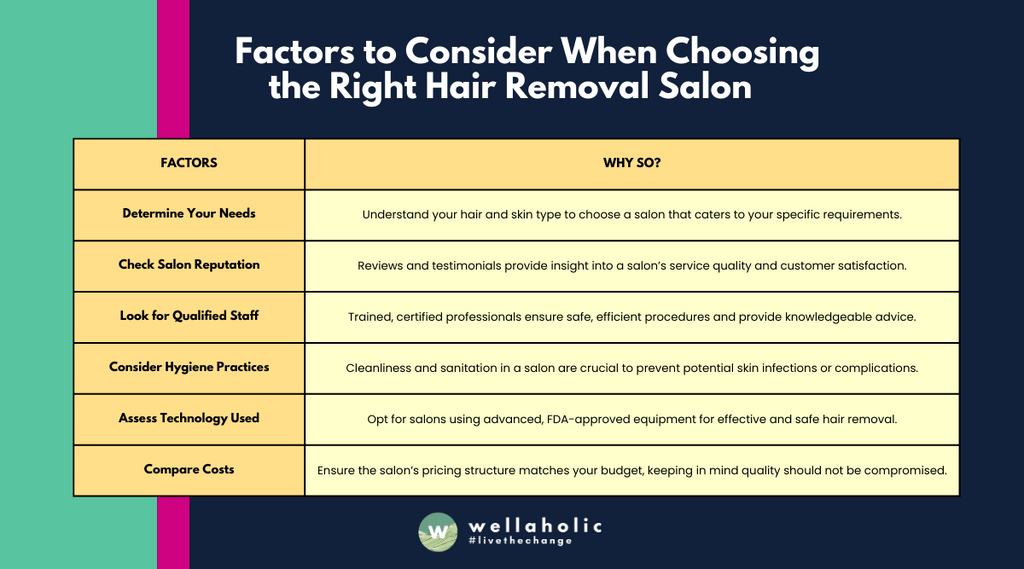 This table provides a guide on the key factors to consider when choosing the right hair removal salon in Singapore and explains why each factor is important. It covers aspects such as understanding your personal needs, checking the salon’s reputation, ensuring the staff are qualified, considering hygiene practices, assessing the technology used by the salon, and comparing costs. Each of these factors plays a crucial role in ensuring you receive safe, effective, and satisfactory hair removal services.


