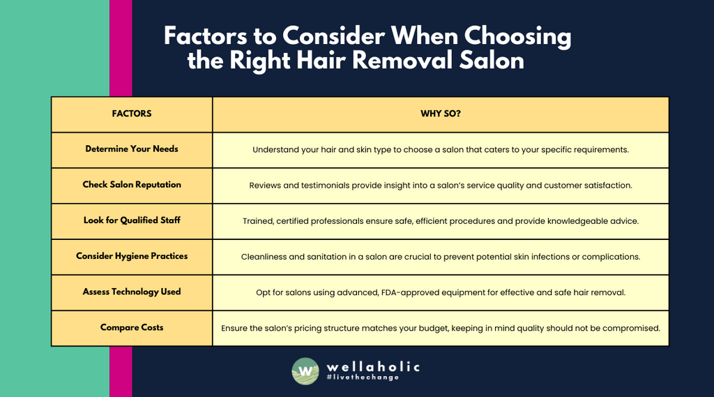 This table provides a guide on the key factors to consider when choosing the right hair removal salon in Singapore and explains why each factor is important. It covers aspects such as understanding your personal needs, checking the salon’s reputation, ensuring the staff are qualified, considering hygiene practices, assessing the technology used by the salon, and comparing costs. Each of these factors plays a crucial role in ensuring you receive safe, effective, and satisfactory hair removal services.