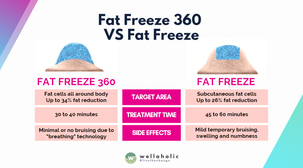 While WellaFreeze™ 360 Fat Freezing can also be effective for overweight or obese customers in Singapore, it is primarily a body sculpting or body contouring treatment to help remove stubborn fat areas in a safe and effective manner.