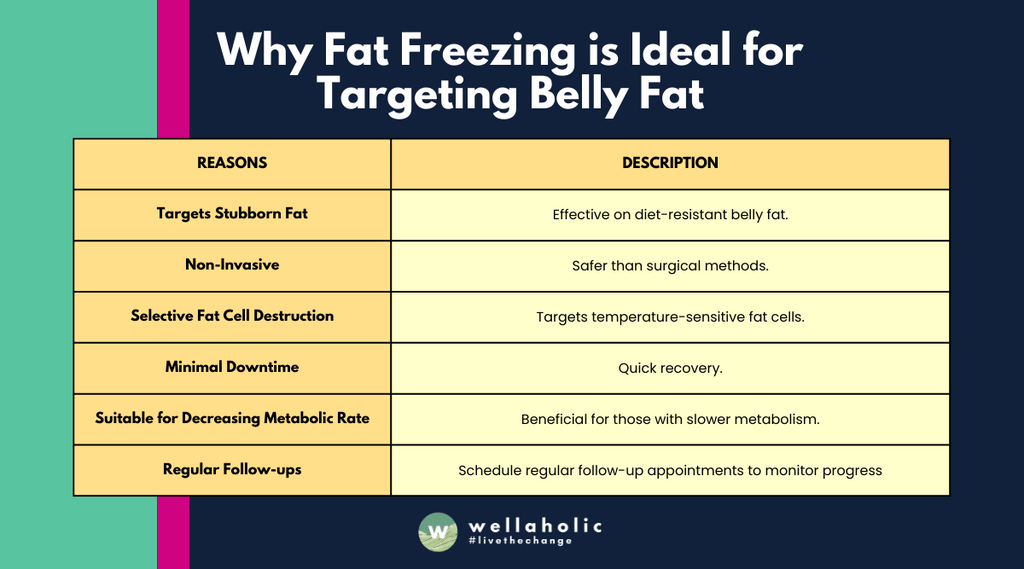 This table provides a concise explanation of why fat freezing is an ideal method for reducing belly fat. It highlights the key advantages such as its effectiveness on stubborn fat, non-invasive nature, selective targeting of fat cells, minimal recovery time, and suitability for individuals with slower metabolism. As always, it’s recommended to consult with a professional before undergoing any cosmetic procedure.


