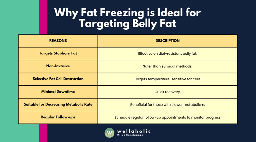 This table provides a concise explanation of why fat freezing is an ideal method for reducing belly fat. It highlights the key advantages such as its effectiveness on stubborn fat, non-invasive nature, selective targeting of fat cells, minimal recovery time, and suitability for individuals with slower metabolism. As always, it’s recommended to consult with a professional before undergoing any cosmetic procedure.