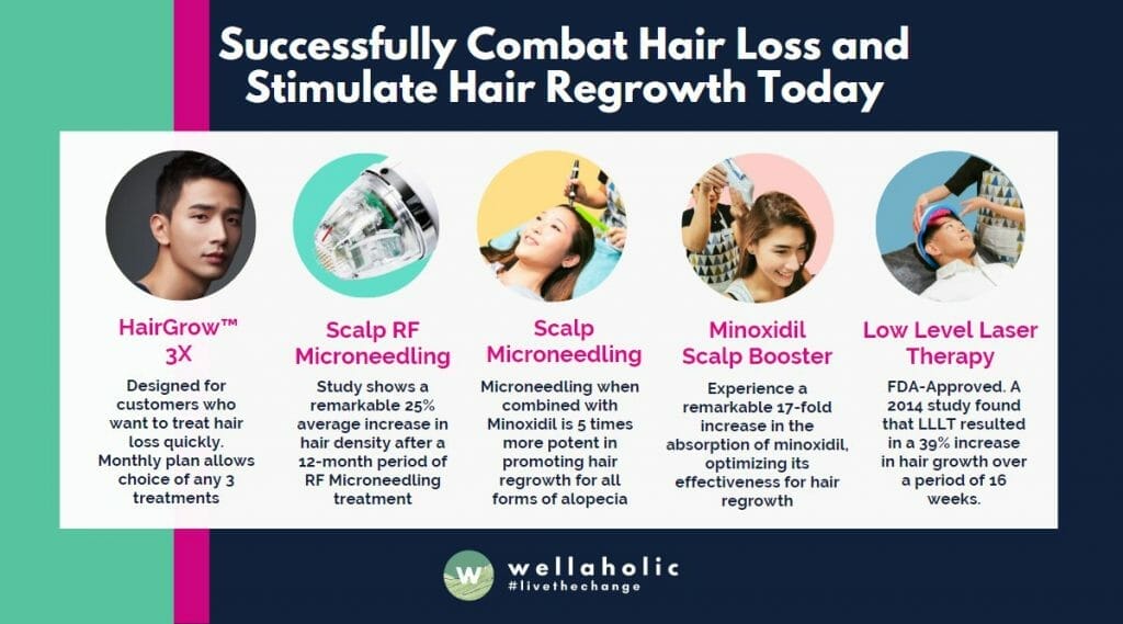 Infographics: Successfully combat hair loss and stop hair loss today with HairGrow 3X, Scalp RF Microneedling, Minoxidil Scalp Booster and Low Level Laser Therapy, all offered exclusively at Wellaholic outlets. 