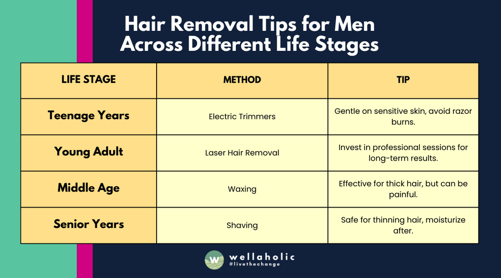 The table presents hair removal methods and tips tailored to four different life stages—Teenage Years, Young Adult, Middle Age, and Senior Years—highlighting the best practices for each age group.