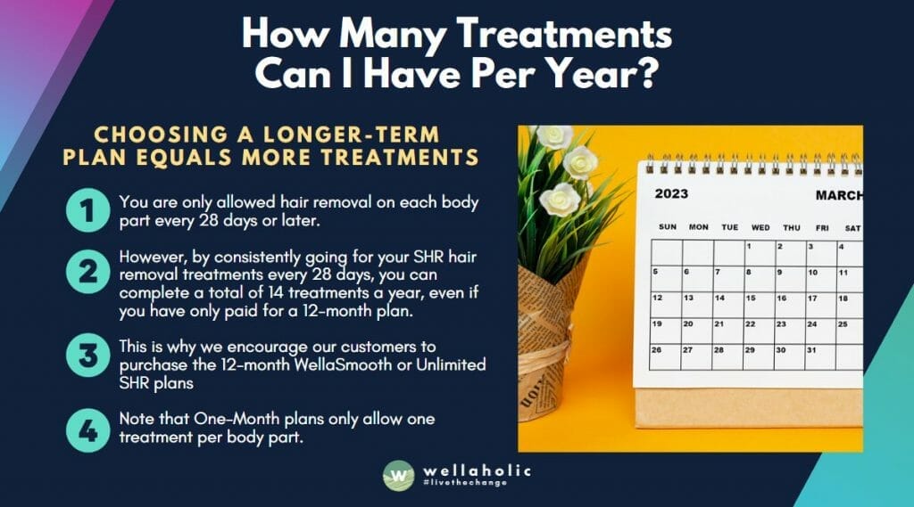 HOW MANY HAIR REMOVAL TREATMENTS CAN I HAVE IN A YEAR? 🔵 28 Days Gap. You are only permitted to have hair removal on each body part every 28 days or later. 🔵 14 Treatments in a Year. By consistently going for treatment every 28 days, you can complete up to 14 treatments a year. 🔵 No Limit to No. of Appointments. While each session is limited to 2 hours, you can make multiple appointments as long as there’s a 28-day gap for treatment for each body part. 