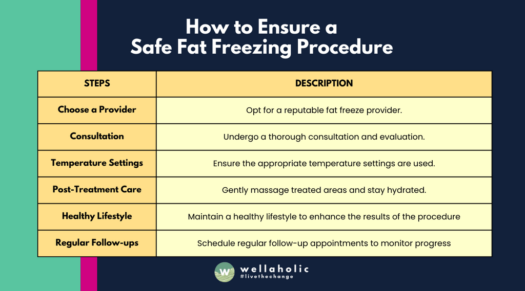 This table provides a step-by-step guide on how to ensure a safe fat freezing procedure. It covers the following steps:

Choosing a reputable provider for the procedure.
Undergoing a thorough consultation and evaluation before the procedure.
Ensuring the appropriate temperature settings are used during the procedure.
Taking care of the treated areas post-treatment, including gentle massage and staying hydrated.
Maintaining a healthy lifestyle to enhance the results of the procedure.
Scheduling regular follow-up appointments to monitor progress and adjust treatment if necessary.