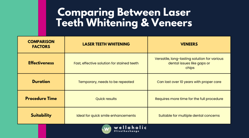 This table provides a comparison between laser teeth whitening and veneers. It highlights key factors such as effectiveness, duration, procedure time, and suitability. Laser teeth whitening is a fast and effective solution for stained teeth, but it’s temporary and needs to be repeated. On the other hand, veneers are a versatile and long-lasting solution for various dental issues like gaps or chips, but require more time for the full procedure.