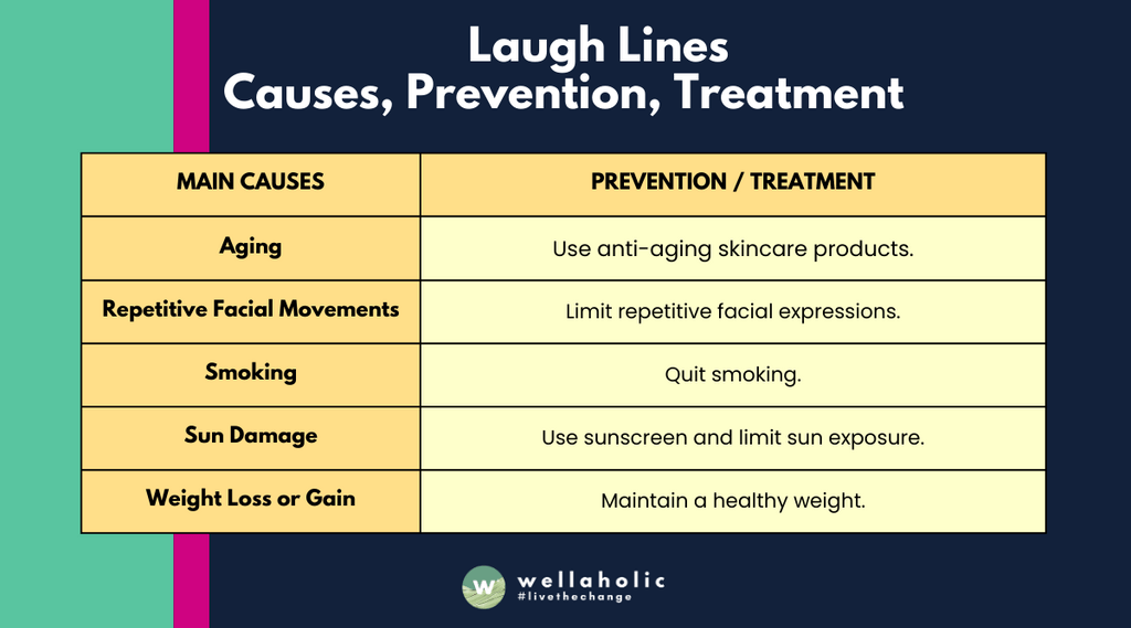 The table created is a visually appealing infographic that outlines the main causes and treatments of Laugh Lines. It has two columns: “Main Causes” and “Prevention / Treatment”. Here are the main causes and their corresponding treatments listed in the table:

Aging: Use anti-aging skincare products.
Repetitive Facial Movements: Limit repetitive facial expressions.
Smoking: Quit smoking.
Sun Damage: Use sunscreen and limit sun exposure.
Weight Loss or Gain: Maintain a healthy weight.