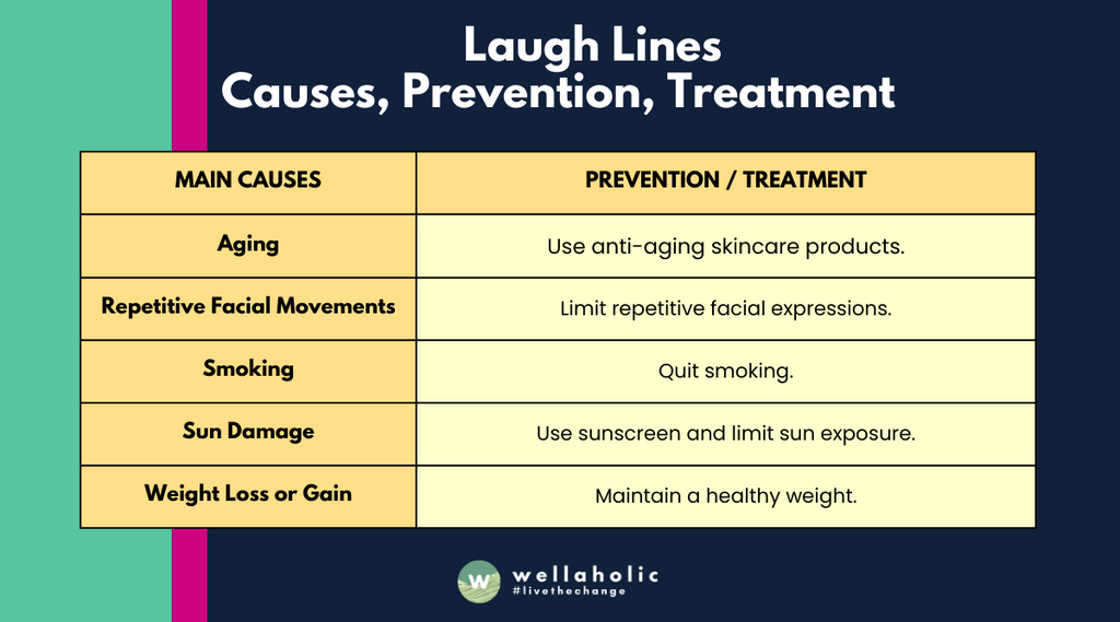The table created is a visually appealing infographic that outlines the main causes and treatments of Laugh Lines. It has two columns: “Main Causes” and “Prevention / Treatment”. Here are the main causes and their corresponding treatments listed in the table: Aging: Use anti-aging skincare products. Repetitive Facial Movements: Limit repetitive facial expressions. Smoking: Quit smoking. Sun Damage: Use sunscreen and limit sun exposure. Weight Loss or Gain: Maintain a healthy weight.