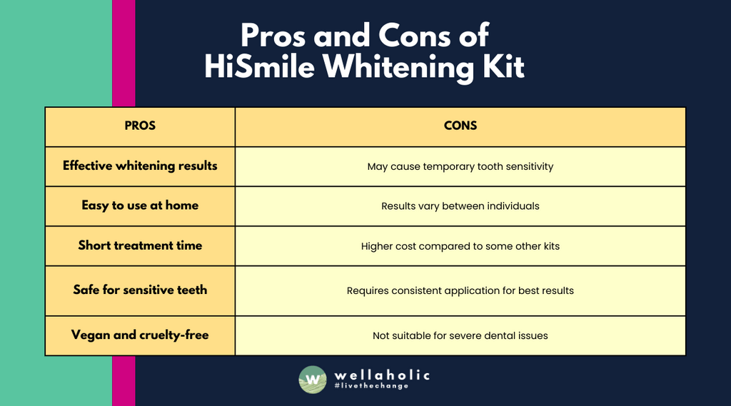 This table provides a concise overview of the advantages and disadvantages of using the HiSmile Whitening Kit.