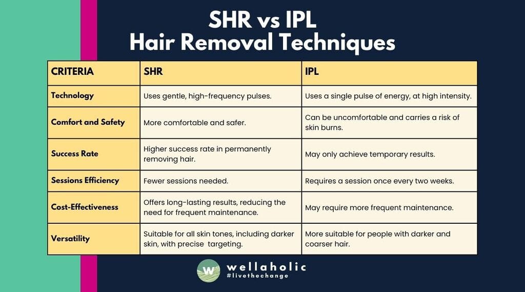 The image is a comparison chart titled “SHR vs IPL Hair Removal Techniques”. It highlights the differences between SHR (Super Hair Removal) and IPL (Intense Pulsed Light) hair removal methods. The chart is divided into two halves; the left side (representing SHR) has a dark blue background while the right side (representing IPL) has a yellow background. Six criteria are listed on the left: Technology, Comfort and Safety, Success Rate, Sessions Efficiency, Cost-Effectiveness, and Versatility. Each criterion is evaluated for both SHR and IPL.