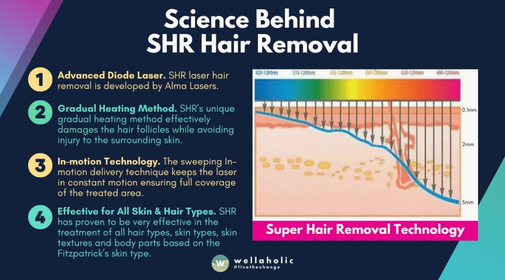  WHAT IS WELLASMOOTH™? WHAT DOES WELLASMOOTH™ INCLUDE? WHAT ARE THE PARTS YOU CAN TREAT WITH WELLASMOOTH™? IS WELLAHOLIC'S SHR HAIR REMOVAL BACKED BY SCIENCE? IS WELLAHOLIC’S SHR HAIR REMOVAL BACKED BY SCIENCE? 🔵 Advanced Diode Laser. SHR laser hair removal is developed by Alma Lasers. 🔵 Gradual Heating Method. SHR’s unique gradual heating method effectively damages the hair follicles while avoiding injury to the surrounding skin. 🔵 In-motion Technology. The sweeping In-motion delivery technique keeps the laser in constant motion ensuring full coverage of the treated area. 🔵 Improved Coverage. The improved coverage helps practitioners avoid unwanted results such as “Zebra stripes” associated with older, stationary methods. 🔵 SHR Better Than IPL. SHR laser hair removal is more advanced than IPL hair removal or even electrolysis. 🔵 Effective for All Skin & Hair Types. SHR has proven to be very effective in the treatment of all hair types, skin types, skin textures and body parts based on the Fitzpatrick’s skin type.