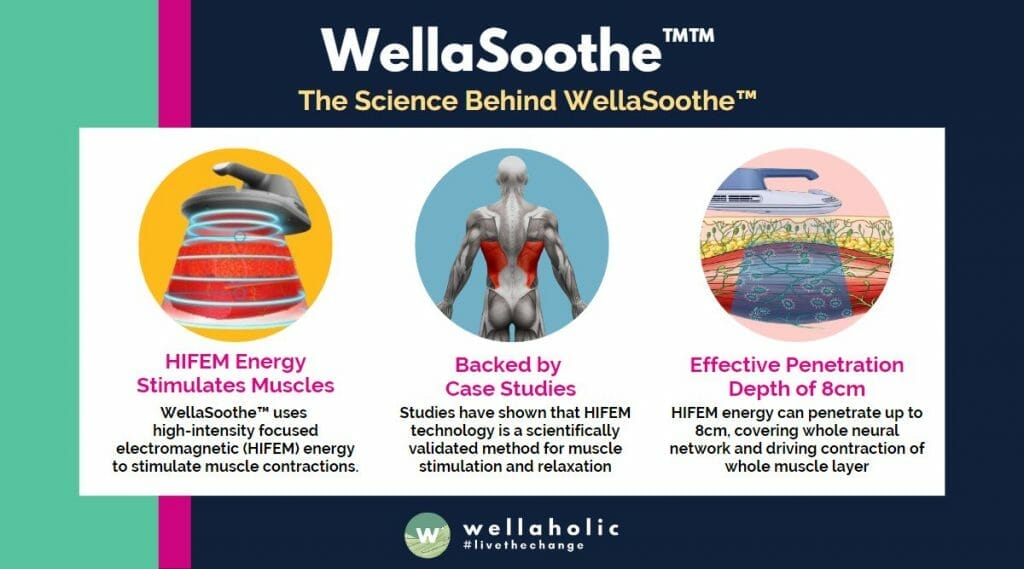 High-Intensity Focused Electromagnetic (HIFEM) Pulses: WellaSoothe™ utilizes advanced HIFEM technology, a scientifically validated method for muscle stimulation and relaxation.