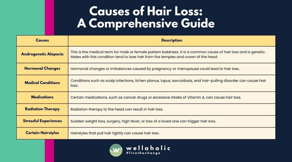 The image is an informative infographic titled “Causes of Hair Loss: A Comprehensive Guide”. It presents a table that outlines various causes of hair loss and their descriptions, including Androgenetic Alopecia, Hormonal Changes, Medical Conditions, Medications, Radiation Therapy, Stressful Experiences, and Certain Hairstyles. The table has a dark yellow header with white text for the title, and the background alternates between dark yellow and green for each row, making it easy to differentiate between different causes of hair loss.