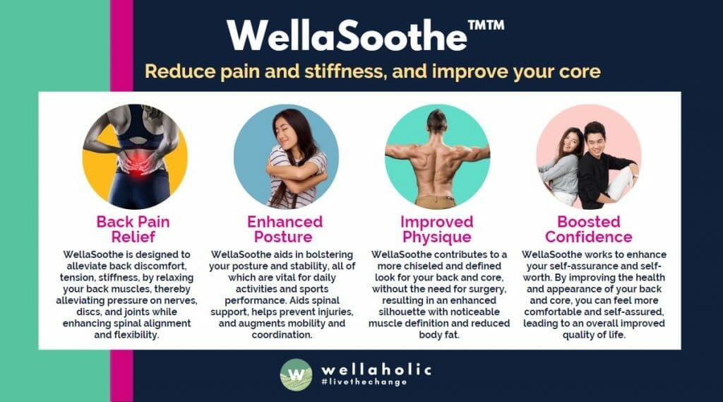 Infographic to show the 4 benefits of WellaSoothe, namely back pain relief, enhanced posture, improved physique and boosted confidence. 