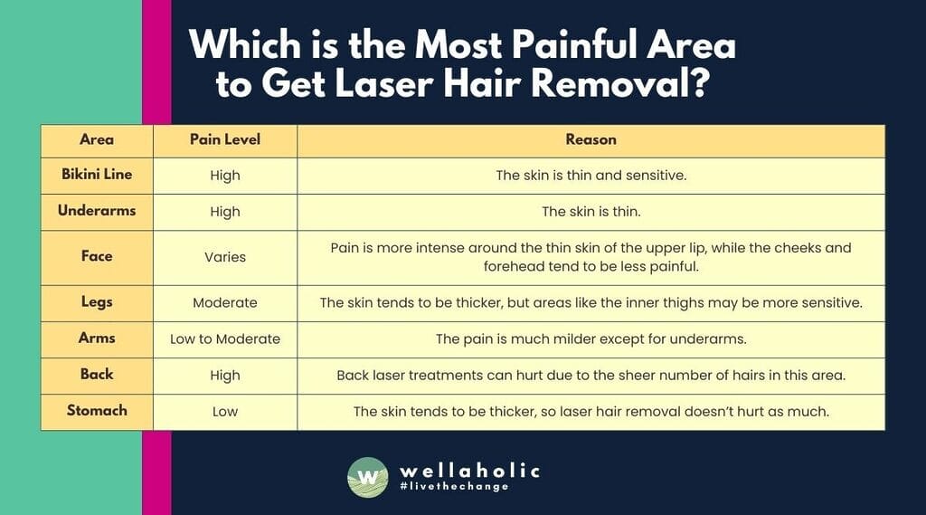 A chart comparing the pain levels of laser hair removal in different areas of the body.