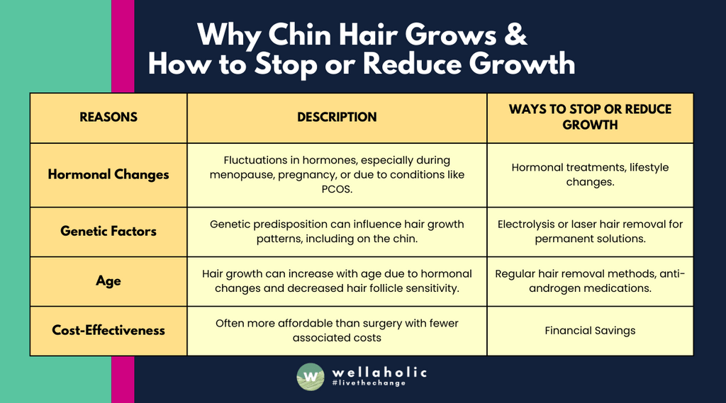 This table presents a succinct overview, detailing the primary causes of chin hair growth—hormonal changes, genetic factors, and age—alongside corresponding methods to mitigate or stop the growth, ranging from hormonal treatments and lifestyle changes to more permanent solutions like electrolysis and laser hair removal.
