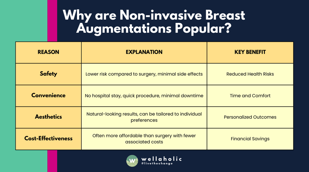 The table concisely outlines the popularity of non-invasive breast augmentation treatments, emphasizing their safety, convenience, aesthetic appeal, and cost-effectiveness, each accompanied by a brief explanation and key benefit.