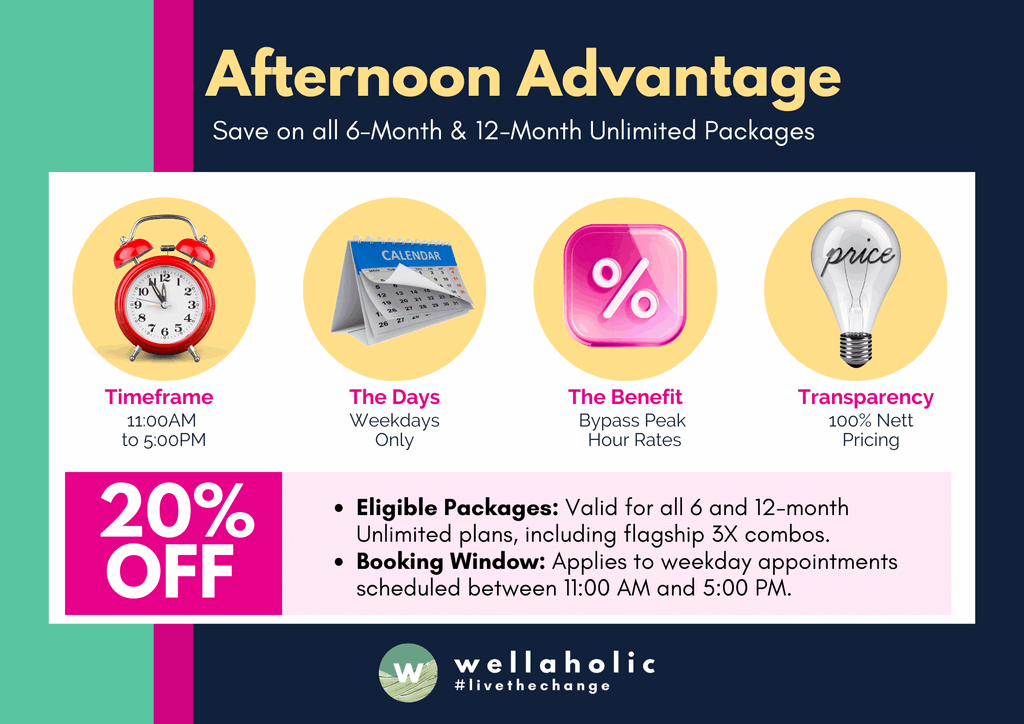 2026 02 Afternoon Advantage Infographic Infographic for Wellaholic’s Afternoon Advantage promotion in landscape format. The top headline reads "Afternoon Advantage" with a sub-headline "Save on all 6-Month & 12-Month Unlimited Packages." Four circular icons illustrate the core benefits: a clock for Timeframe (11:00 AM to 5:00 PM), a calendar for The Days (Weekdays Only), a percentage symbol for The Benefit (Bypass Peak Hour Rates), and a lightbulb for Transparency (100% Nett Pricing). A prominent pink box on the left highlights "20% OFF." Bulleted text on the right specifies that the offer is valid for all 6 and 12-month Unlimited plans, including flagship 3X combos, for weekday appointments scheduled during the off-peak window. The Wellaholic logo and the hashtag #livethechange are centered at the bottom.