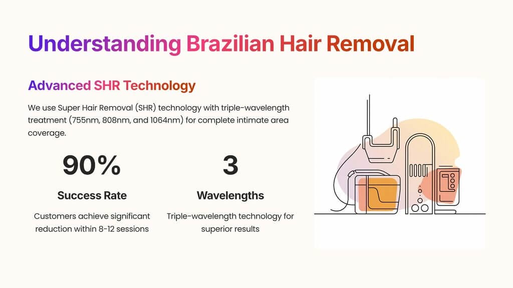 We use Super Hair Removal (SHR) technology with triple-wavelength treatment (755nm, 808nm, and 1064nm) for complete intimate area coverage.