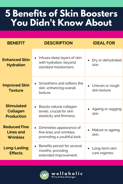 The table succinctly presents five benefits of skin boosters, detailing their specific advantages and ideal use cases for various skin concerns in an easy-to-understand format.