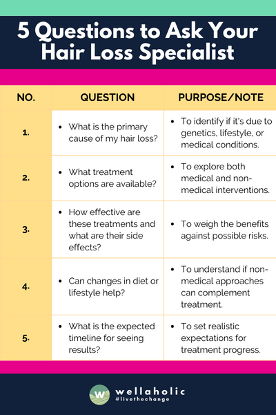 This table provides a clear and straightforward guide for what to inquire about during a consultation with a hair loss specialist.