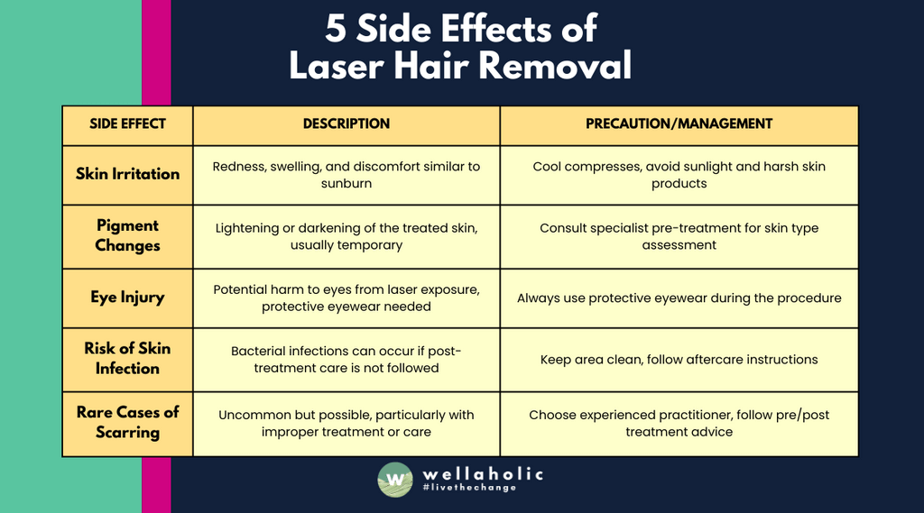 The table concisely lists the five main side effects of laser hair removal, detailing their specific symptoms, and provides targeted precautionary and management measures for each.






