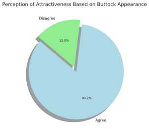 As the pie chart illustrates, an overwhelming majority of our customers recognize the impact of a well-contoured buttock on their overall attractiveness. At Wellaholic, we take pride in being at the forefront of body sculpting and contouring treatments, helping our clients achieve their desired physique and embrace their best selves.
