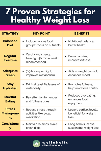 The table concisely outlines seven proven weight loss strategies, each with a key point and associated benefits, ranging from dietary balance and exercise routines to sleep, hydration, mindful eating, stress management, and the importance of consistency.






