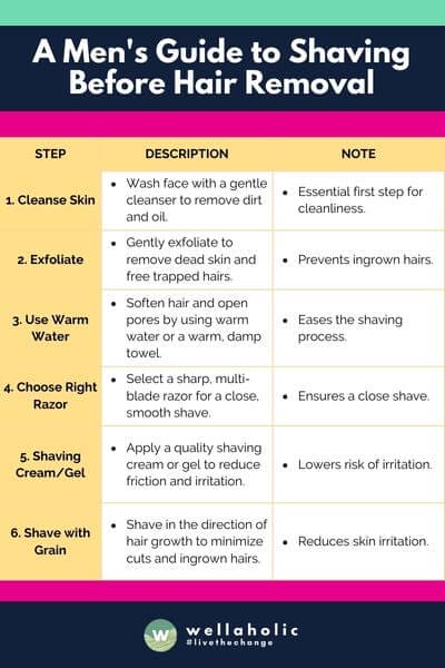 The table is a straightforward guide for men's shaving before hair removal, featuring eleven steps with concise descriptions and helpful notes, organized in an easy-to-follow three-column format.