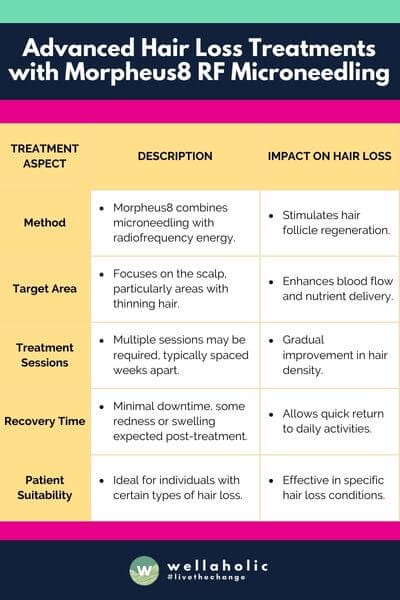 This table gives a clear and concise overview of Morpheus8 RF Microneedling for advanced hair loss treatment, emphasizing its method, impact, and other key points.







