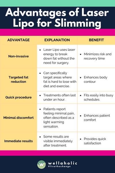 This table captures the core advantages of Laser Lipo for slimming, focusing on the procedure's efficiency, safety, and the quality of outcomes.