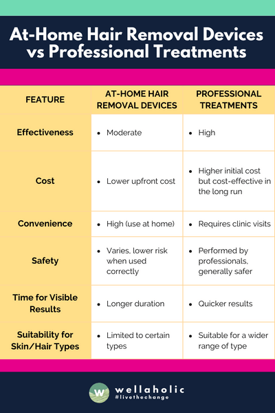 The table concisely compares At-Home Hair Removal Devices and Professional Treatments across various aspects, highlighting differences in effectiveness, cost, convenience, safety, time for results, suitability for different skin and hair types, pain levels, maintenance needs, technique sensitivity, and long-term results.