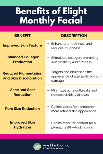 The table provides a concise overview of the benefits of Elight Monthly Facials, highlighting improvements in skin texture, collagen production, reduction of pigmentation and scars, pore size, and hydration, all aimed at enhancing skin health and appearance with monthly treatments.





