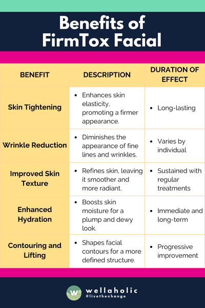This table succinctly presents the key benefits of FirmTox Facial along with a brief description and the expected duration of each effect.