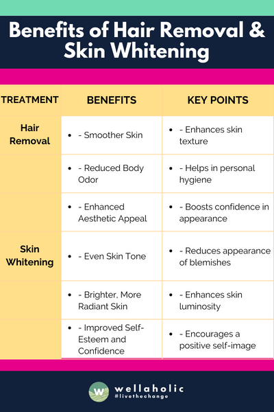 This table aims to provide a clear and straightforward overview of the primary benefits associated with hair removal and skin whitening, along with some key points that highlight the importance of each benefit.






