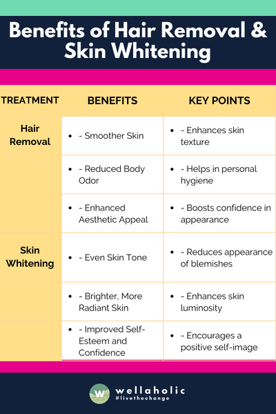 This table aims to provide a clear and straightforward overview of the primary benefits associated with hair removal and skin whitening, along with some key points that highlight the importance of each benefit.
