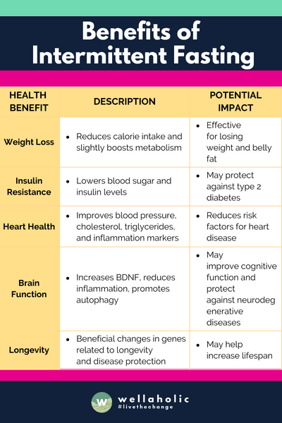 The table focuses on capturing the main benefits of intermittent fasting in a clear and concise manner, using simple language and avoiding unnecessary details. Each row highlights a key health benefit, provides a brief description, and notes the potential positive impact on overall health and well-being.